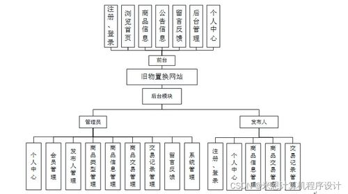 基于Django的舊物置換網站設計實現與信息安全開發
